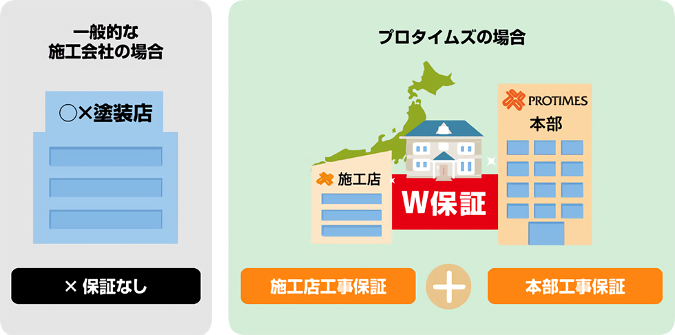 W工事保証