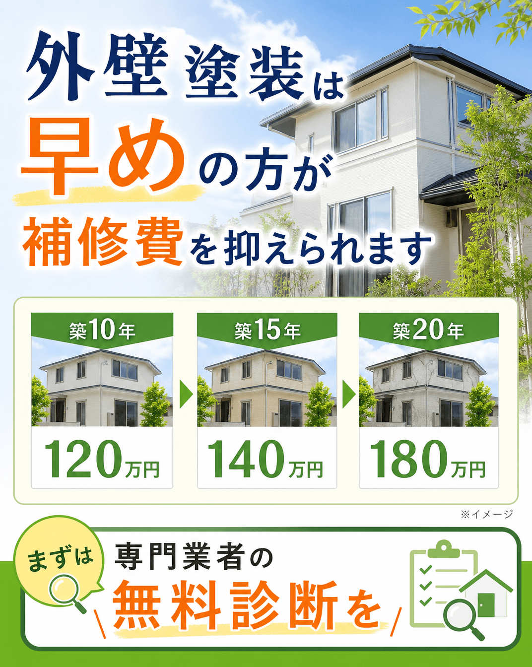 外壁塗装は早めの方が補修費を抑えられます