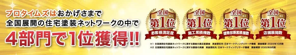 ありがとうございます！おかげ様で、外壁・屋根塗装施工実績No.1。